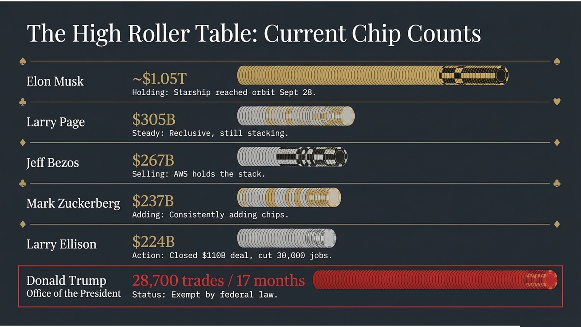Slide 4: The High Roller Table — current net worth chip counts for Musk, Page, Bezos, Zuckerberg, Ellison, and Trump's trade volume