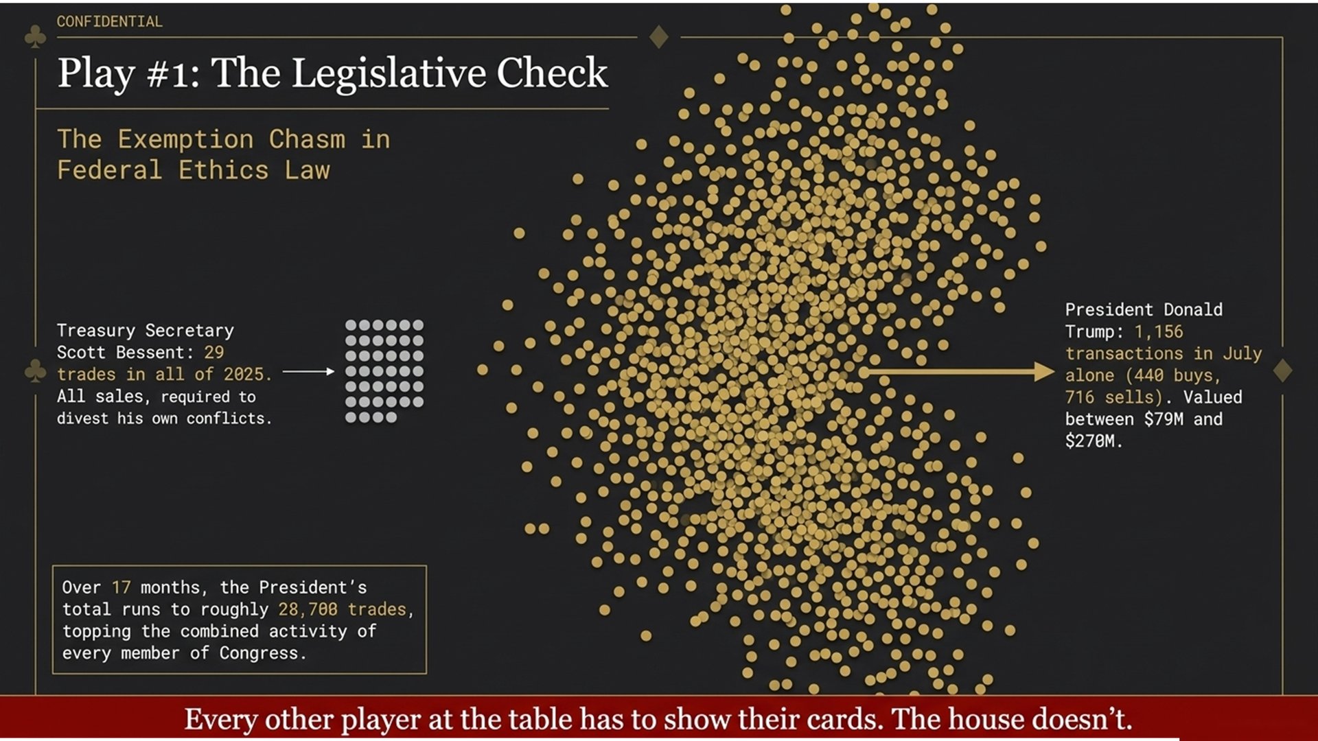 Slide 5: Play 1, The Legislative Check — the exemption chasm in federal ethics law, Trump's 28,700 trades in 17 months