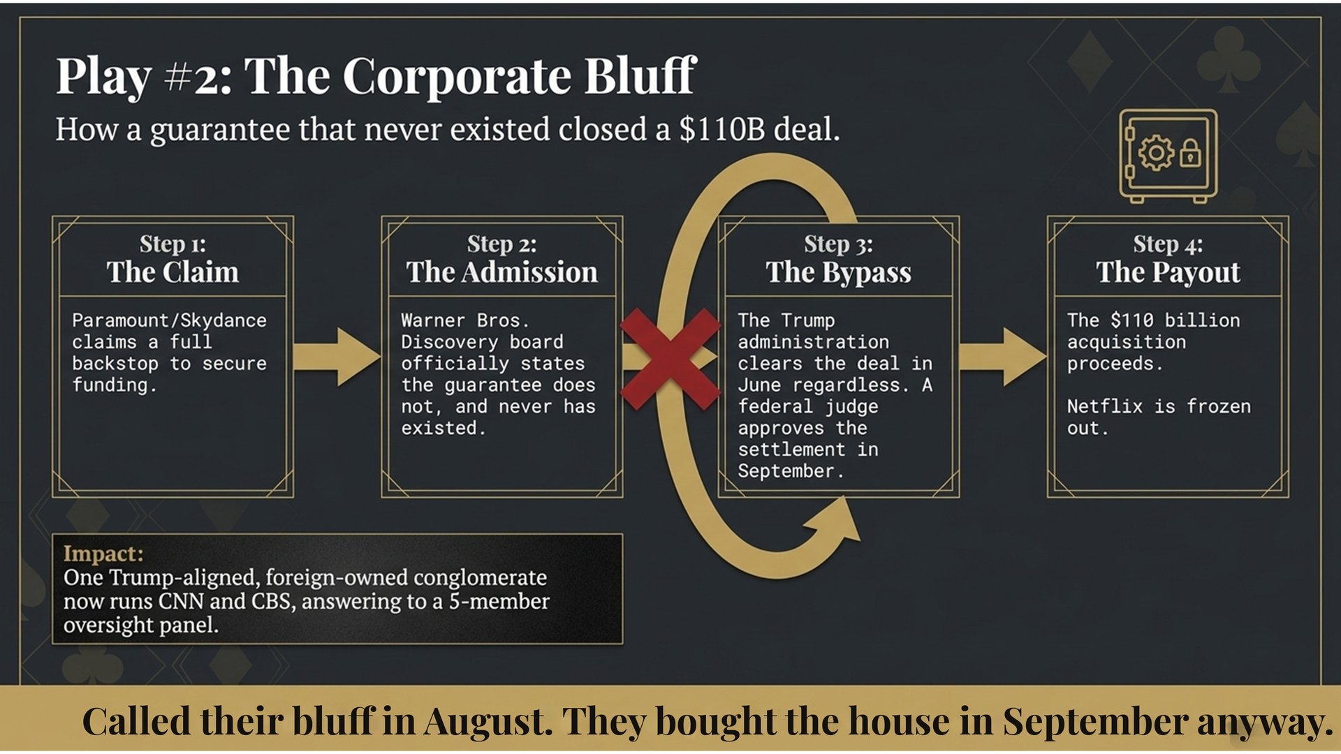 Slide 6: Play 2, The Corporate Bluff — how a guarantee that never existed closed the $110B Paramount-Warner Bros. Discovery deal