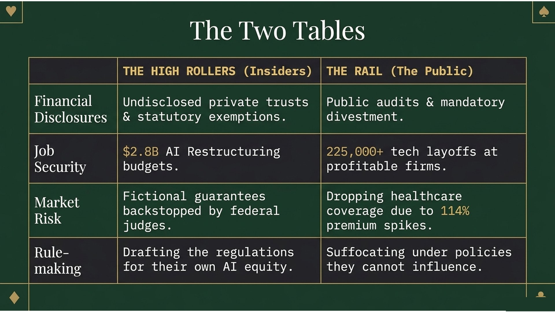Slide 9: The Two Tables — insiders versus the public on disclosures, job security, market risk, and rule-making