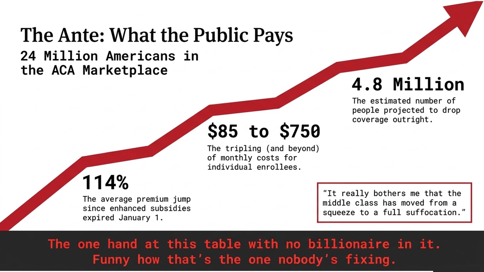 Slide 11: The Ante — what the public pays, 114% ACA premium spike for 24 million Americans